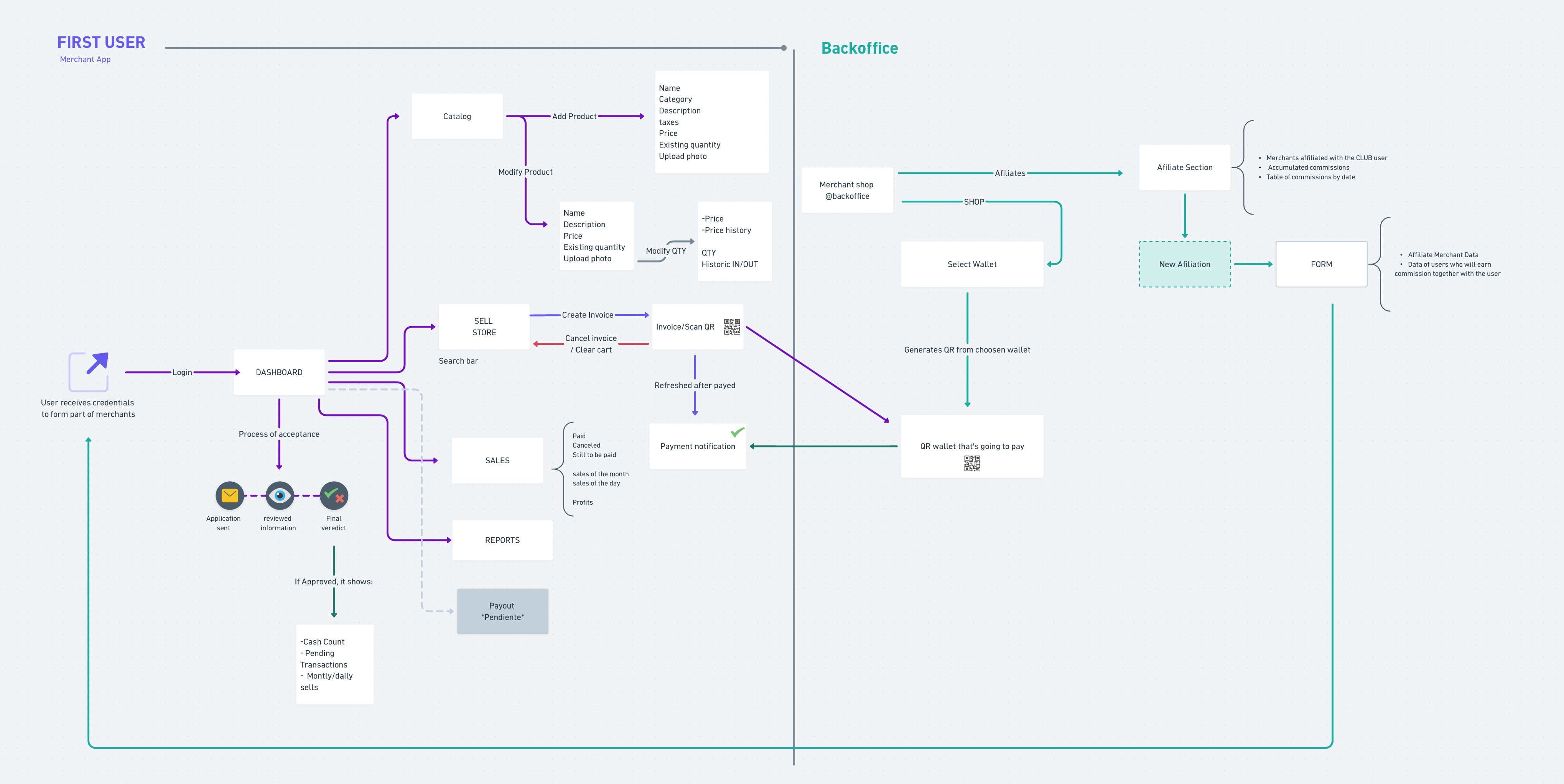 Merchants concept map — first user and backoffice flow chart